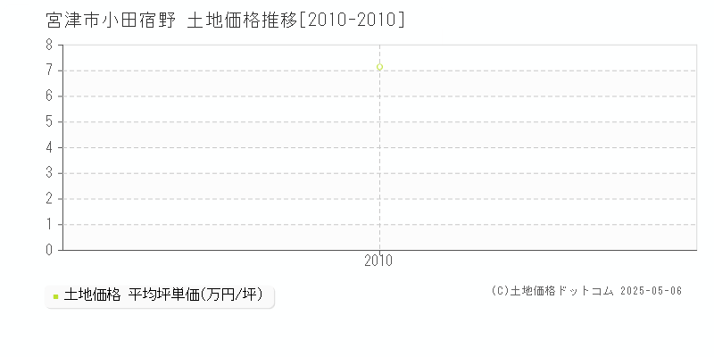 宮津市小田宿野の土地価格推移グラフ 