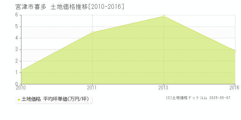 宮津市喜多の土地価格推移グラフ 