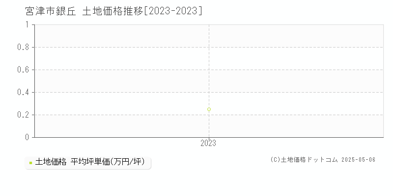 銀丘(宮津市)の土地価格推移グラフ(坪単価)[2023-2023年]