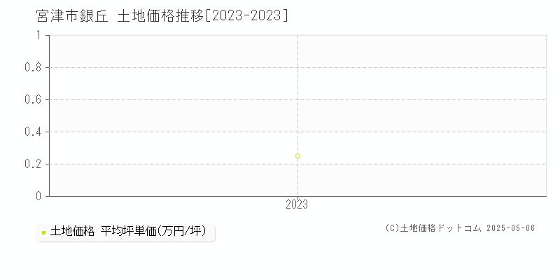 宮津市銀丘の土地取引価格推移グラフ 