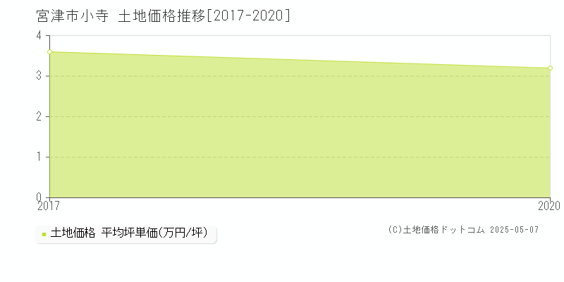 宮津市小寺の土地価格推移グラフ 