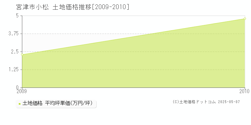 小松(宮津市)の土地価格推移グラフ(坪単価)[2009-2010年]