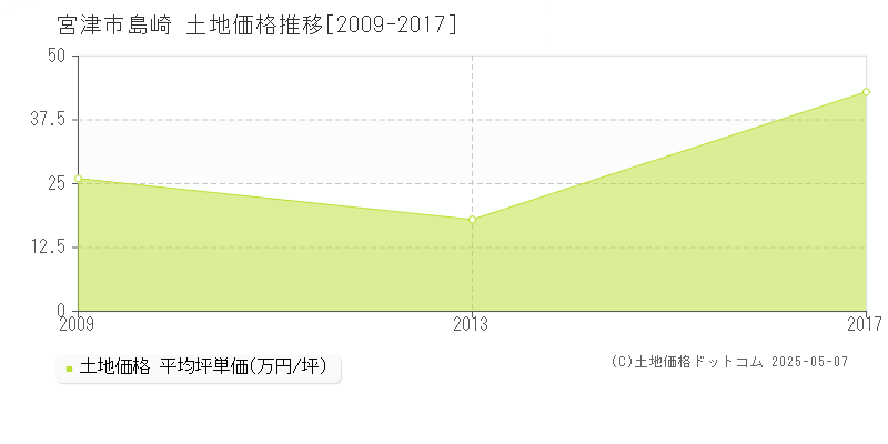 島崎(宮津市)の土地価格推移グラフ(坪単価)[2009-2017年]