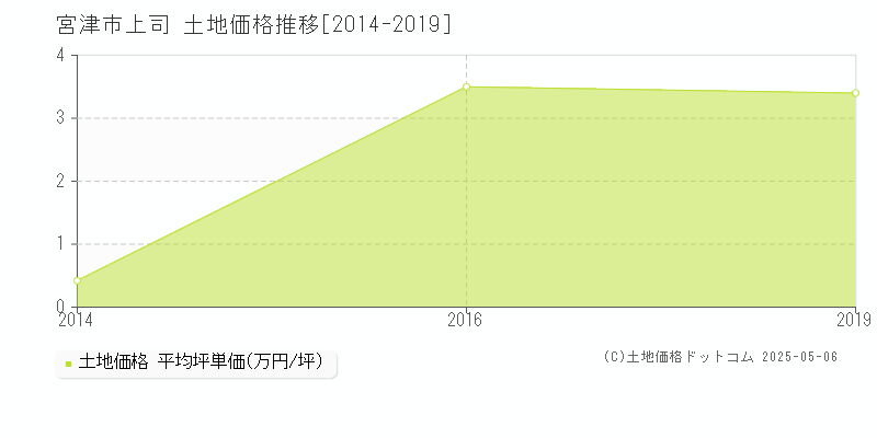 上司(宮津市)の土地価格推移グラフ(坪単価)[2014-2019年]