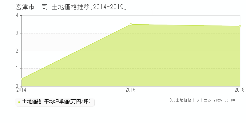 宮津市上司の土地価格推移グラフ 