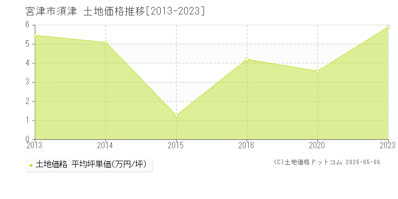 須津(宮津市)の土地価格推移グラフ(坪単価)[2013-2023年]