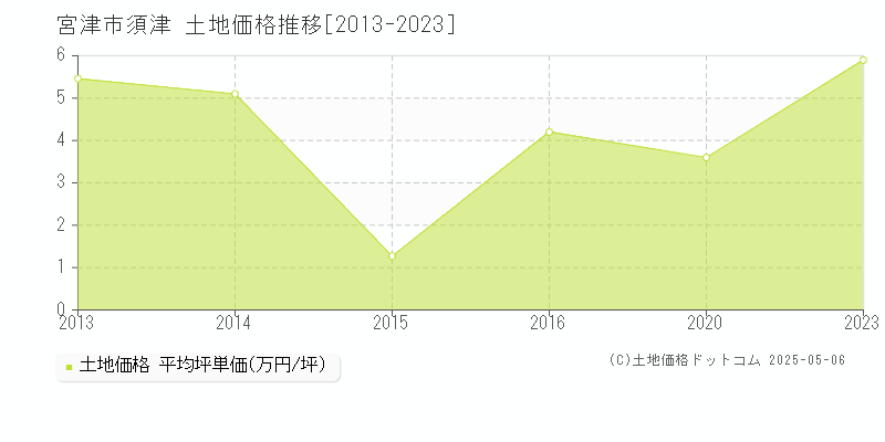 宮津市須津の土地価格推移グラフ 