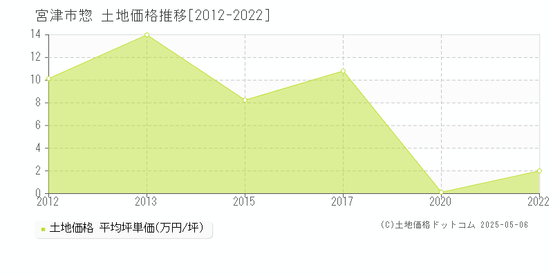 惣(宮津市)の土地価格推移グラフ(坪単価)[2012-2022年]
