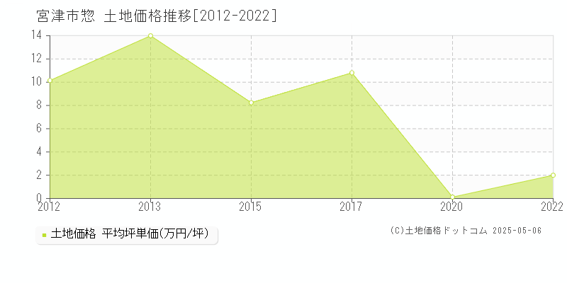 宮津市惣の土地価格推移グラフ 