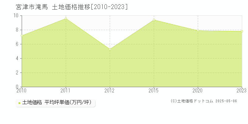 滝馬(宮津市)の土地価格推移グラフ(坪単価)[2010-2023年]