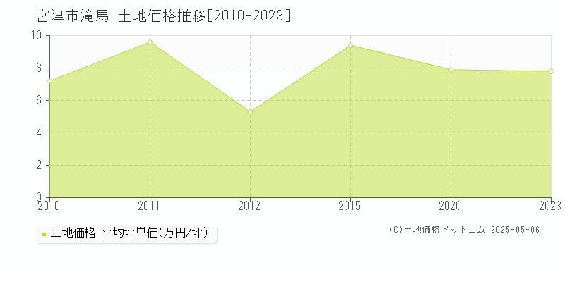 宮津市滝馬の土地価格推移グラフ 