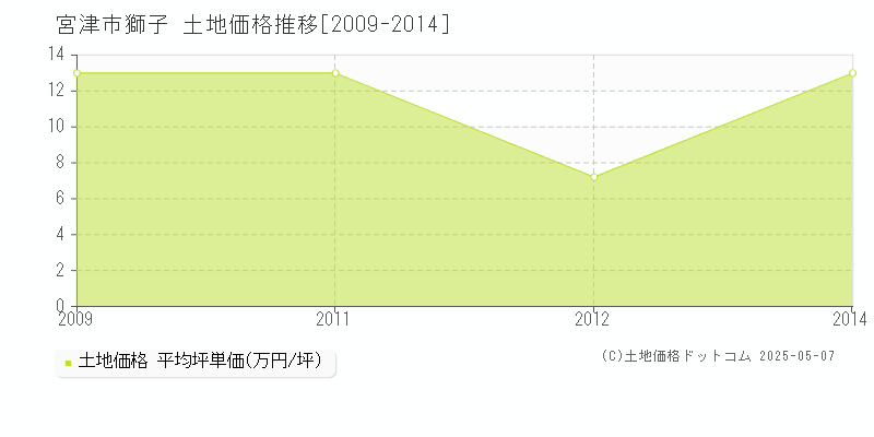 宮津市獅子の土地価格推移グラフ 