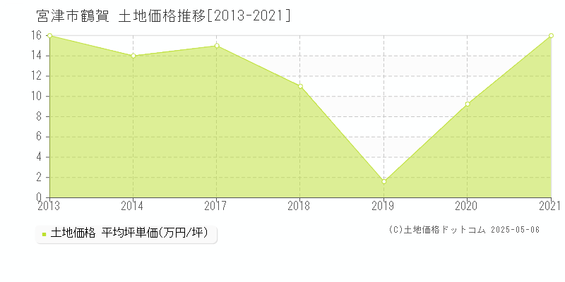 鶴賀(宮津市)の土地価格推移グラフ(坪単価)[2013-2021年]