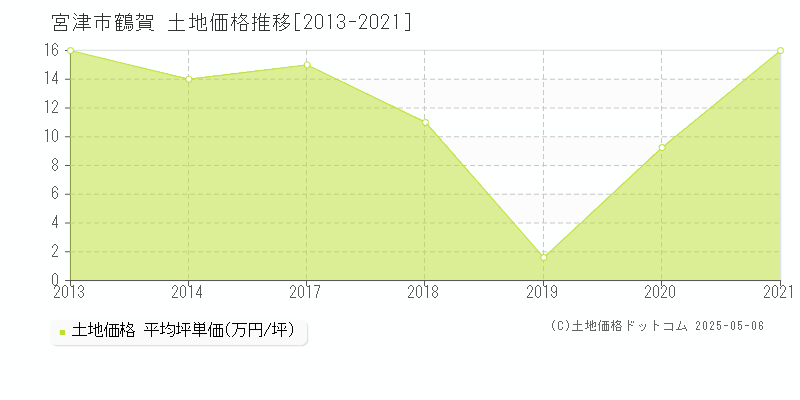 宮津市鶴賀の土地価格推移グラフ 