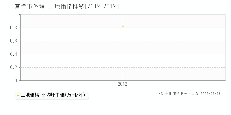 外垣(宮津市)の土地価格推移グラフ(坪単価)[2012-2012年]