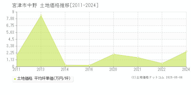 中野(宮津市)の土地価格推移グラフ(坪単価)[2011-2024年]