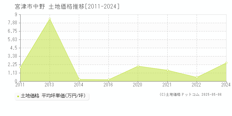 宮津市中野の土地取引価格推移グラフ 