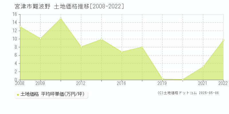 難波野(宮津市)の土地価格推移グラフ(坪単価)[2008-2022年]