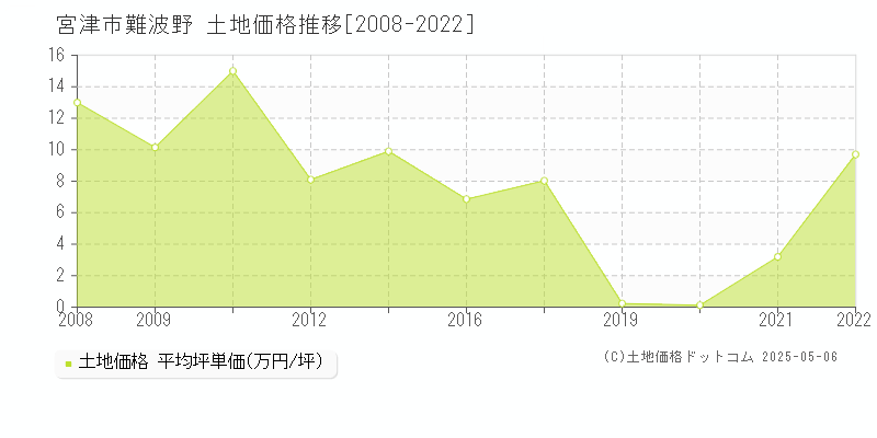 宮津市難波野の土地価格推移グラフ 