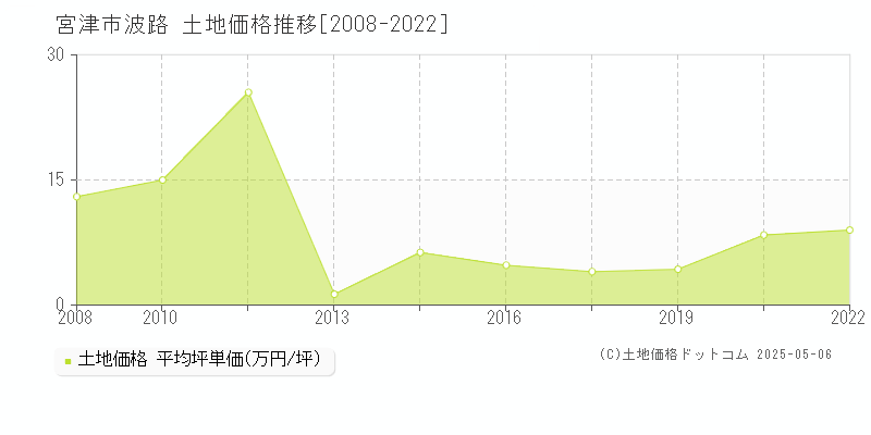 波路(宮津市)の土地価格推移グラフ(坪単価)[2008-2022年]