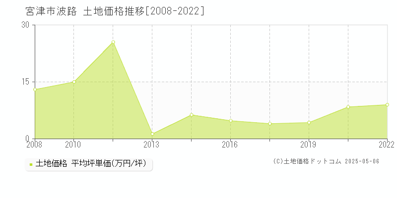 宮津市波路の土地価格推移グラフ 