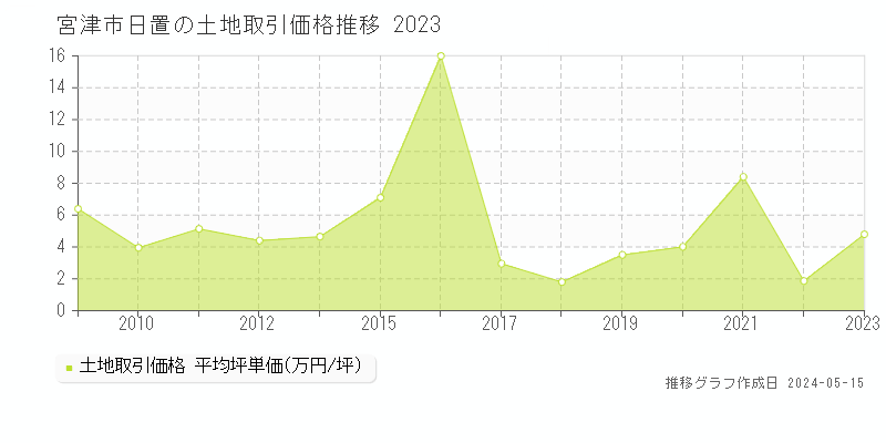 宮津市日置の土地価格推移グラフ 