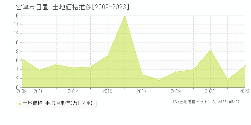 日置(宮津市)の土地価格推移グラフ(坪単価)[2009-2023年]