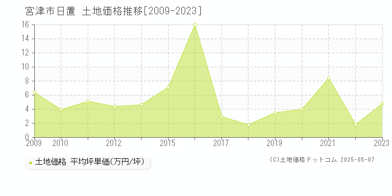 宮津市日置の土地価格推移グラフ 