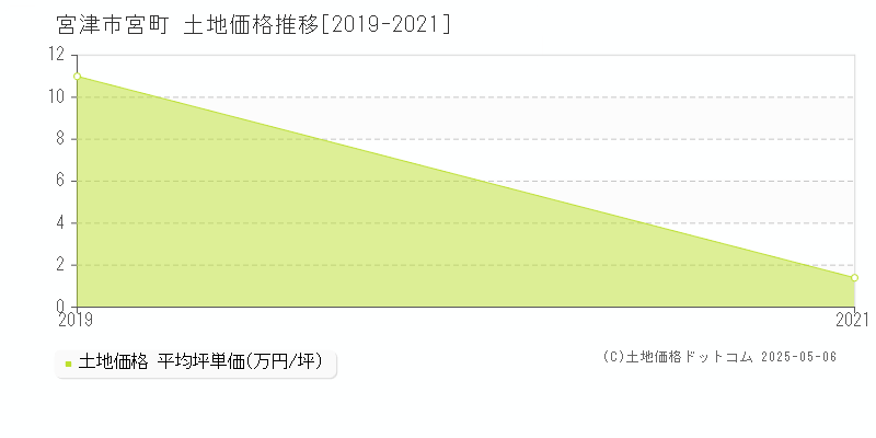 宮町(宮津市)の土地価格推移グラフ(坪単価)[2019-2021年]