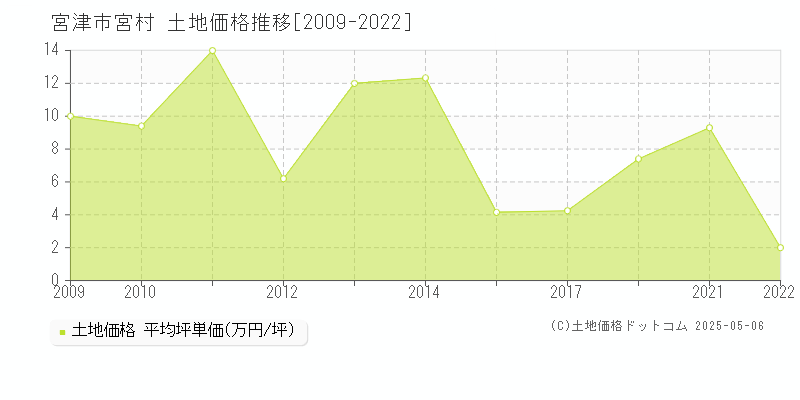 宮津市宮村の土地価格推移グラフ 