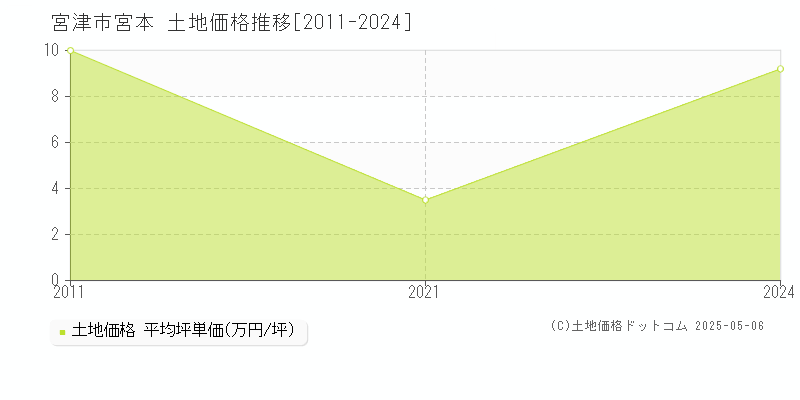 宮本(宮津市)の土地価格推移グラフ(坪単価)[2011-2024年]