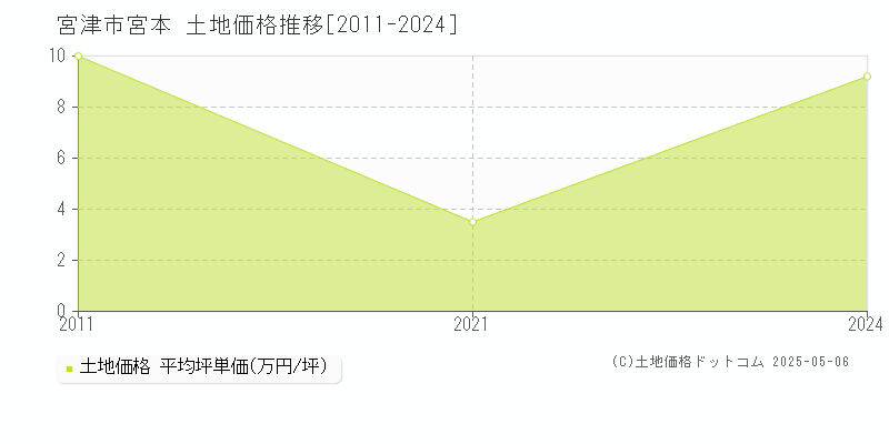 宮津市宮本の土地価格推移グラフ 