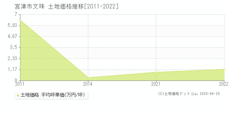 文珠(宮津市)の土地価格推移グラフ(坪単価)[2011-2022年]