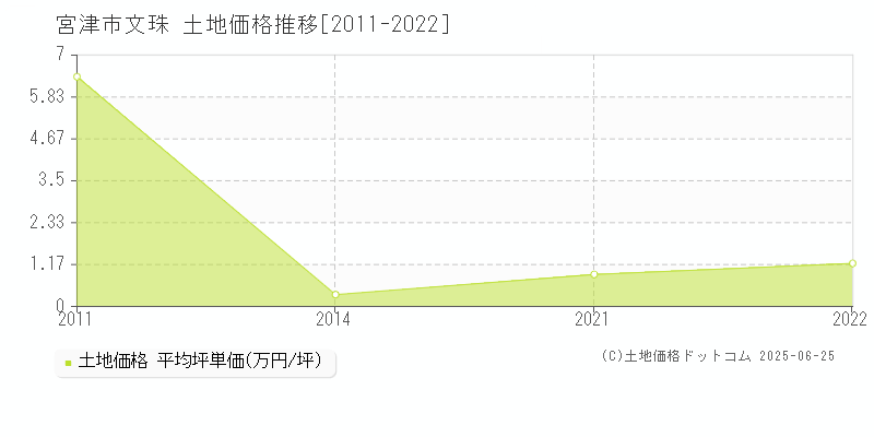 宮津市文珠の土地価格推移グラフ 