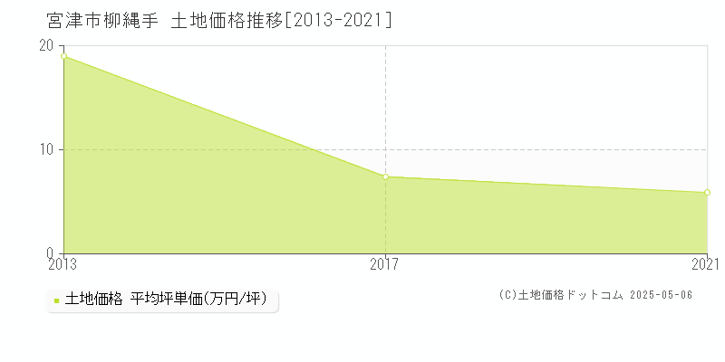 宮津市柳縄手の土地価格推移グラフ 