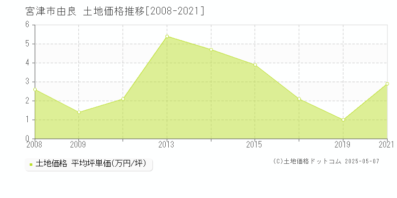 由良(宮津市)の土地価格推移グラフ(坪単価)[2008-2021年]