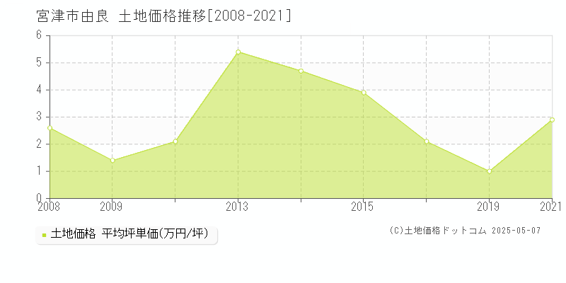 宮津市由良の土地価格推移グラフ 