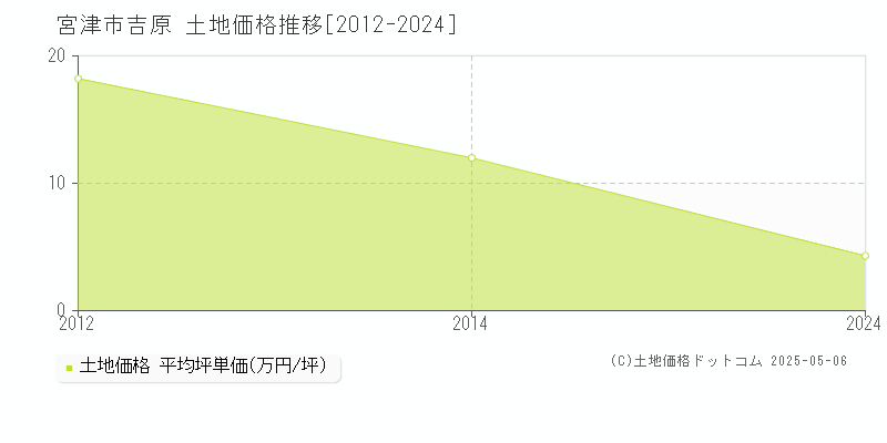 吉原(宮津市)の土地価格推移グラフ(坪単価)[2012-2024年]
