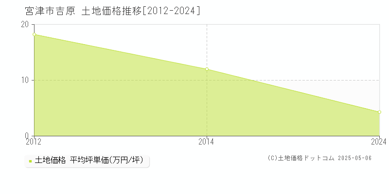 宮津市吉原の土地価格推移グラフ 