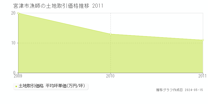 宮津市漁師の土地価格推移グラフ 