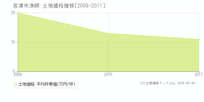 漁師(宮津市)の土地価格推移グラフ(坪単価)[2009-2011年]