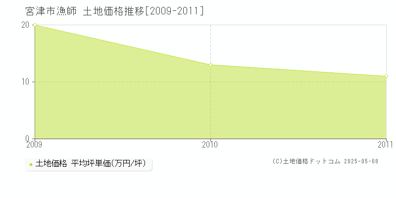 宮津市漁師の土地価格推移グラフ 