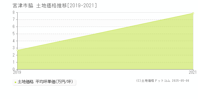 脇(宮津市)の土地価格推移グラフ(坪単価)[2019-2021年]