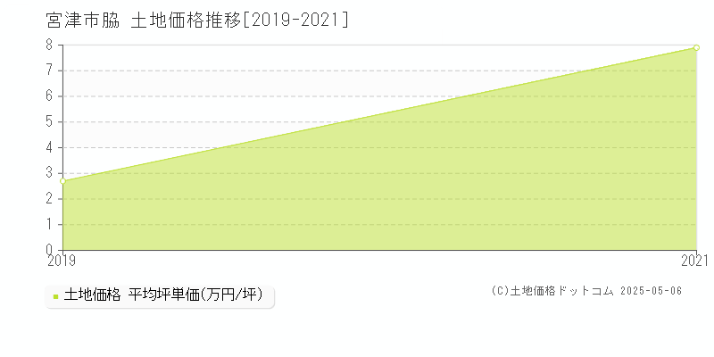 宮津市脇の土地価格推移グラフ 