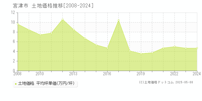 宮津市(京都府)の土地価格推移グラフ(坪単価)[2008-2024年]
