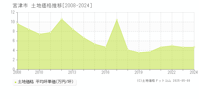 宮津市の土地価格推移グラフ 