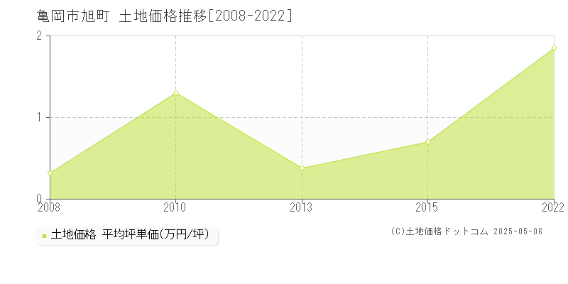 旭町(亀岡市)の土地価格推移グラフ(坪単価)[2008-2022年]