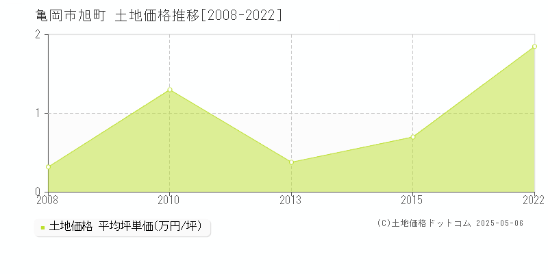 亀岡市旭町の土地価格推移グラフ 