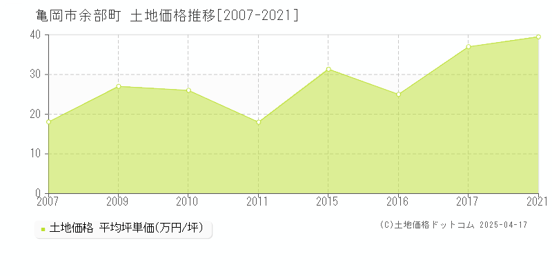 亀岡市余部町の土地価格推移グラフ 