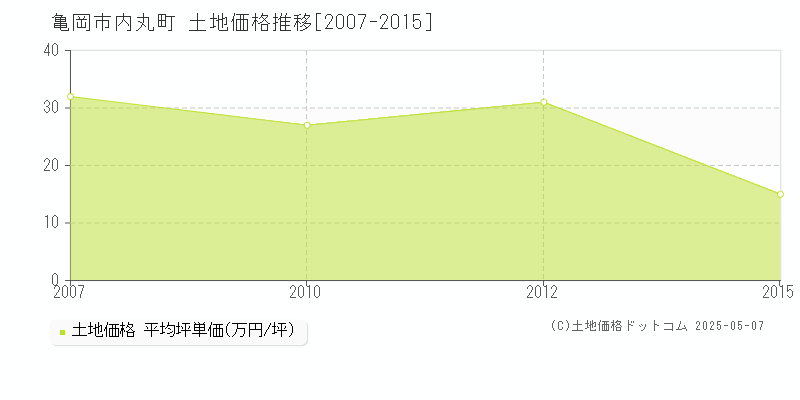 内丸町(亀岡市)の土地価格推移グラフ(坪単価)[2007-2015年]